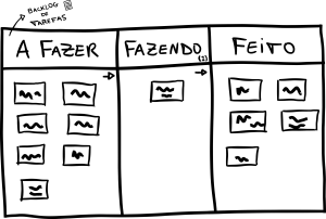 Ilustração de um quadro de Kanban com tarefas descritas em cartões